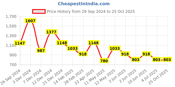 tatacliq.com Zivame Blue Lace Babydoll With Thongs zivame Price History Graph from 29 Sep 2024 to 22 Oct 2025