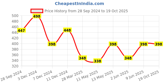 tatacliq.com Zivame Blue Lace Half Coverage T-Shirt Bra zivame Price History Graph from 28 Sep 2024 to 17 Oct 2025