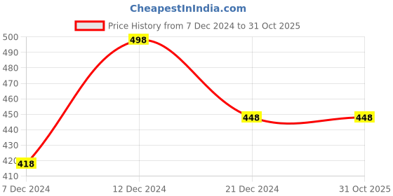 tatacliq.com Zivame Blue Maternity Bra zivame Price History Graph from 7 Dec 2024 to 30 Oct 2025