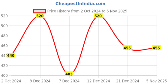 tatacliq.com Zivame Blue Medium Coverage Balconette Bra zivame Price History Graph from 2 Oct 2024 to 5 Nov 2025