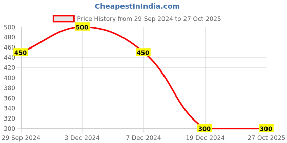 tatacliq.com Zivame Blue Medium Coverage T-Shirt Bra zivame Price History Graph from 29 Sep 2024 to 27 Oct 2025