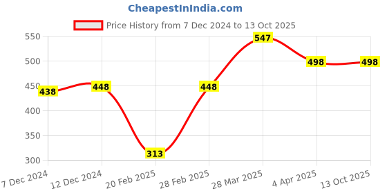 tatacliq.com Zivame Blue Medium Coverage Under-Wired Push-up Bra zivame Price History Graph from 7 Dec 2024 to 12 Oct 2025