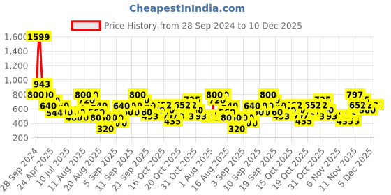 tatacliq.com Zivame Blue Mermaid Saree Shapewear zivame Price History Graph from 28 Sep 2024 to 10 Dec 2025