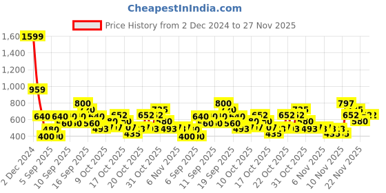 tatacliq.com Zivame Blue Mermaid Saree Shapewear zivame Price History Graph from 2 Dec 2024 to 27 Nov 2025