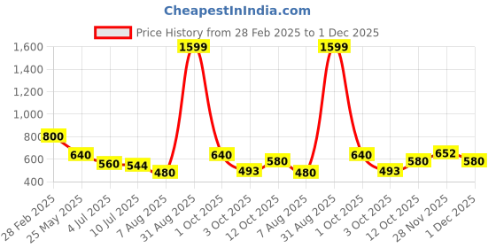tatacliq.com Zivame Blue Mermaid Saree Shapewear zivame Price History Graph from 28 Feb 2025 to 1 Dec 2025