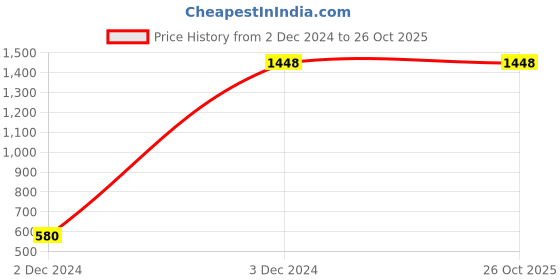 tatacliq.com Zivame Blue Night Dress With Robes zivame Price History Graph from 2 Dec 2024 to 26 Oct 2025