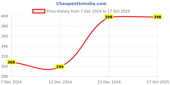 tatacliq.com Zivame Blue Non-padded Bra zivame Price History Graph from 7 Dec 2024 to 16 Oct 2025