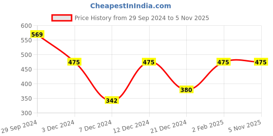 tatacliq.com Zivame Blue Non-Padded Full Coverage Bra zivame Price History Graph from 29 Sep 2024 to 3 Nov 2025