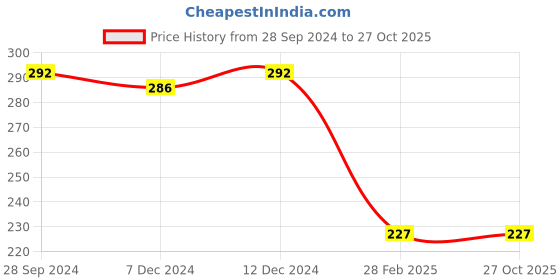 tatacliq.com Zivame Blue Non-Padded T-Shirt Bra zivame Price History Graph from 28 Sep 2024 to 27 Oct 2025