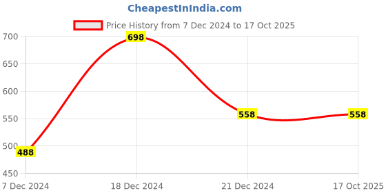 tatacliq.com Zivame Blue Non-Wired Full Coverage Bra zivame Price History Graph from 7 Dec 2024 to 16 Oct 2025