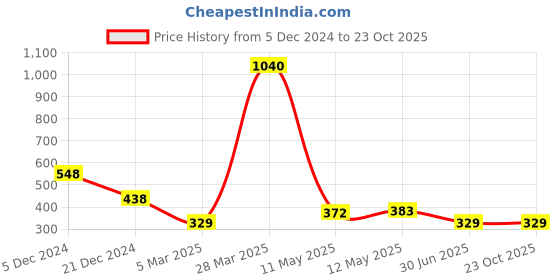 tatacliq.com Zivame Blue Non-Wired Full Coverage Bra zivame Price History Graph from 5 Dec 2024 to 23 Oct 2025