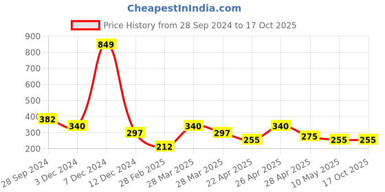 tatacliq.com Zivame Blue Non Wired Non Padded Full Coverage Bra zivame Price History Graph from 28 Sep 2024 to 16 Oct 2025
