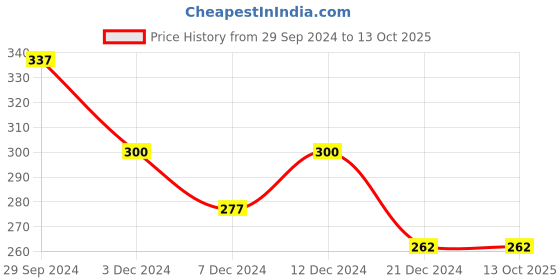 tatacliq.com Zivame Blue Non Wired Non Padded Full Coverage Bra zivame Price History Graph from 29 Sep 2024 to 13 Oct 2025