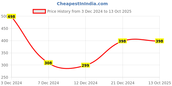 tatacliq.com Zivame Blue Non-wired Non-padded Full Coverage  Bra zivame Price History Graph from 3 Dec 2024 to 12 Oct 2025