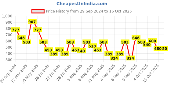 tatacliq.com Zivame Blue Non Wired Non Padded Full Coverage Bra zivame Price History Graph from 29 Sep 2024 to 15 Oct 2025