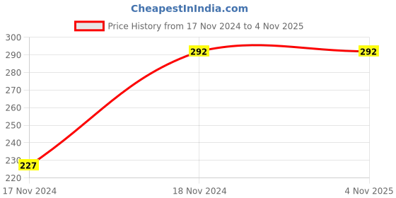tatacliq.com Zivame Blue Non Wired Non Padded Full Coverage Bra zivame Price History Graph from 17 Nov 2024 to 2 Nov 2025
