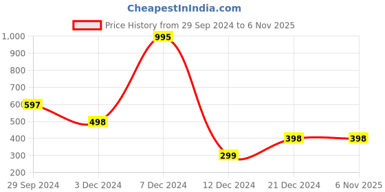tatacliq.com Zivame Blue Non Wired Non Padded Full Coverage Bra zivame Price History Graph from 29 Sep 2024 to 5 Nov 2025