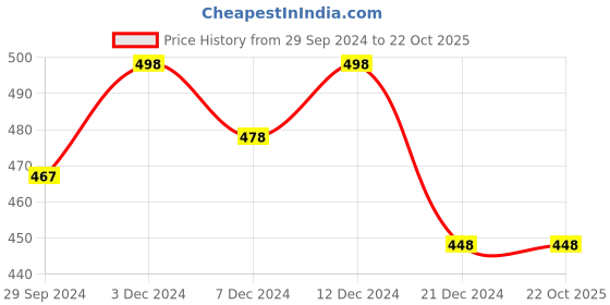 tatacliq.com Zivame Blue Non Wired Non Padded Full Coverage Bra zivame Price History Graph from 29 Sep 2024 to 21 Oct 2025