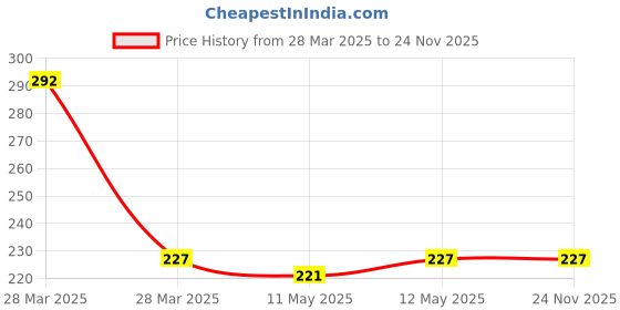 tatacliq.com Zivame Blue Non-wired Non-padded Full Coverage Bra zivame Price History Graph from 28 Mar 2025 to 23 Nov 2025