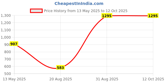 tatacliq.com Zivame Blue Non Wired Non Padded Full Coverage Bra zivame Price History Graph from 13 May 2025 to 12 Oct 2025