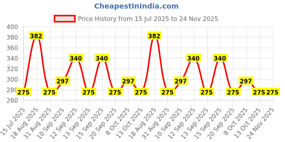 tatacliq.com Zivame Blue Non Wired Non Padded Full Coverage Bra zivame Price History Graph from 15 Jul 2025 to 23 Nov 2025