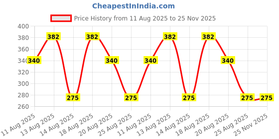 tatacliq.com Zivame Blue Non Wired Non Padded Full Coverage Bra zivame Price History Graph from 11 Aug 2025 to 24 Nov 2025