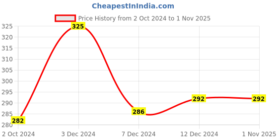 tatacliq.com Zivame Blue Non Wired Non Padded T-Shirt Bra zivame Price History Graph from 2 Oct 2024 to 1 Nov 2025