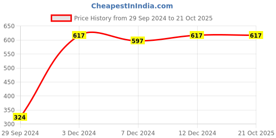 tatacliq.com Zivame Blue Non Wired Non Padded T-Shirt Bra zivame Price History Graph from 29 Sep 2024 to 20 Oct 2025