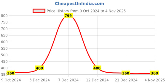 tatacliq.com Zivame Blue Non Wired Non Padded T-Shirt Bra zivame Price History Graph from 9 Oct 2024 to 4 Nov 2025