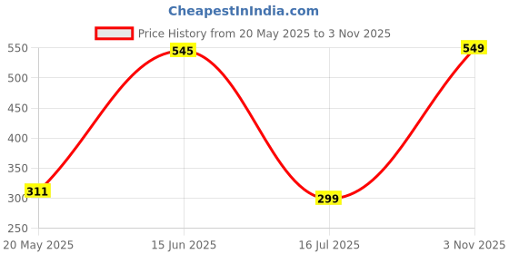tatacliq.com Zivame Blue Non Wired Non Padded T-Shirt Bra zivame Price History Graph from 20 May 2025 to 3 Nov 2025