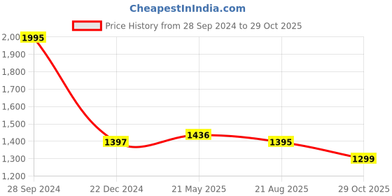 tatacliq.com Zivame Blue Non Wired Padded T-Shirt Bra zivame Price History Graph from 28 Sep 2024 to 29 Oct 2025