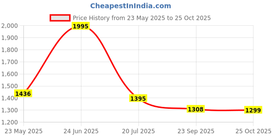 tatacliq.com Zivame Blue Non Wired Padded T-Shirt Bra zivame Price History Graph from 23 May 2025 to 25 Oct 2025