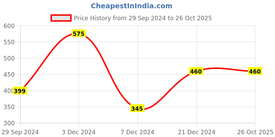 tatacliq.com Zivame Blue Padded Bra zivame Price History Graph from 29 Sep 2024 to 26 Oct 2025