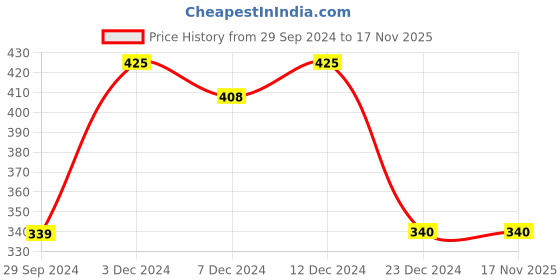 tatacliq.com Zivame Blue Padded Bra zivame Price History Graph from 29 Sep 2024 to 16 Nov 2025