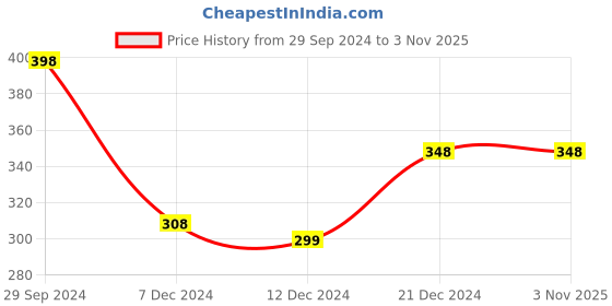 tatacliq.com Zivame Blue Padded Bra zivame Price History Graph from 29 Sep 2024 to 2 Nov 2025