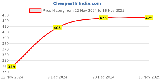 tatacliq.com Zivame Blue Padded Bra zivame Price History Graph from 12 Nov 2024 to 16 Nov 2025