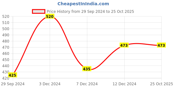 tatacliq.com Zivame Blue Padded Bra zivame Price History Graph from 29 Sep 2024 to 25 Oct 2025