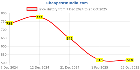 tatacliq.com Zivame Blue Pajamas zivame Price History Graph from 7 Dec 2024 to 22 Oct 2025