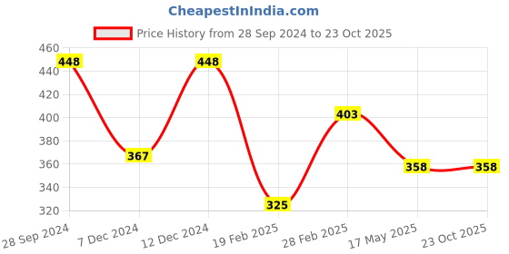 tatacliq.com Zivame Blue Plain Balconette zivame Price History Graph from 28 Sep 2024 to 22 Oct 2025