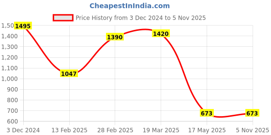 tatacliq.com Zivame Blue Plain Bralette Bra zivame Price History Graph from 3 Dec 2024 to 4 Nov 2025