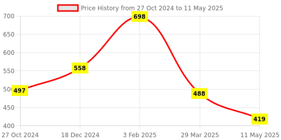 tatacliq.com Zivame Blue Printed Full Coverage Non-Padded Full Coverage Bra zivame Price History Graph from 27 Oct 2024 to 11 May 2025
