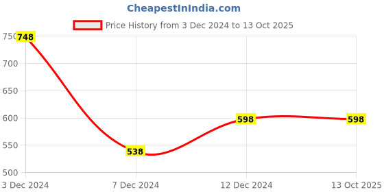tatacliq.com Zivame Blue Printed Full Coverage Non-Padded Minimizer Bra zivame Price History Graph from 3 Dec 2024 to 12 Oct 2025