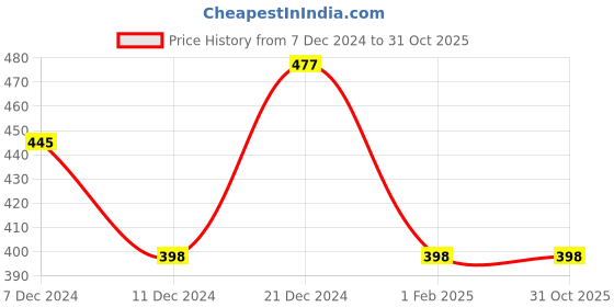 tatacliq.com Zivame Blue Printed Half Coverage Double Layered T-Shirt Bra zivame Price History Graph from 7 Dec 2024 to 30 Oct 2025