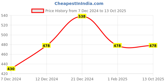 tatacliq.com Zivame Blue Printed Medium Coverage Padded T-Shirt Bra zivame Price History Graph from 7 Dec 2024 to 13 Oct 2025