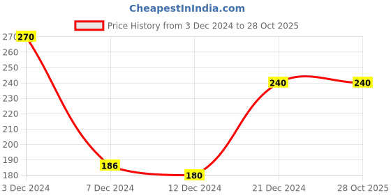 tatacliq.com Zivame Blue Printed Panty zivame Price History Graph from 3 Dec 2024 to 27 Oct 2025