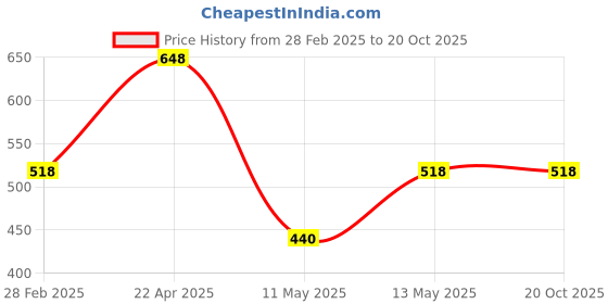tatacliq.com Zivame Blue Printed Pyjamas zivame Price History Graph from 28 Feb 2025 to 20 Oct 2025