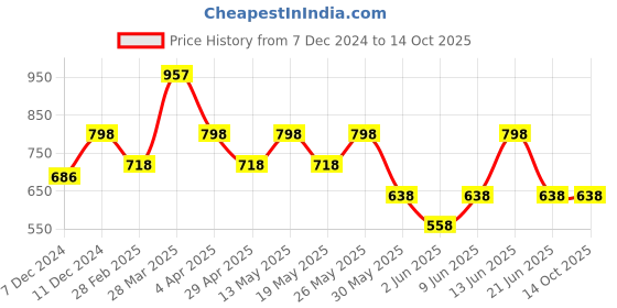 tatacliq.com Zivame Blue Printed Robe zivame Price History Graph from 7 Dec 2024 to 13 Oct 2025