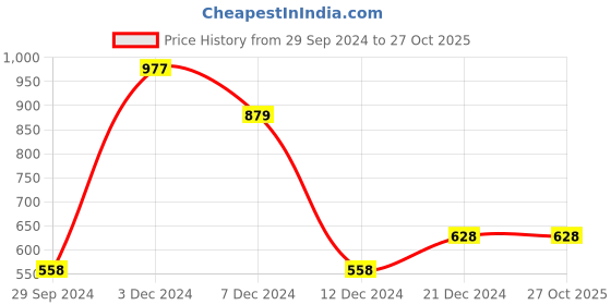 tatacliq.com Zivame Blue Push-Up Bra zivame Price History Graph from 29 Sep 2024 to 26 Oct 2025