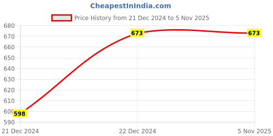 tatacliq.com Zivame Blue Pyjamas zivame Price History Graph from 21 Dec 2024 to 2 Nov 2025