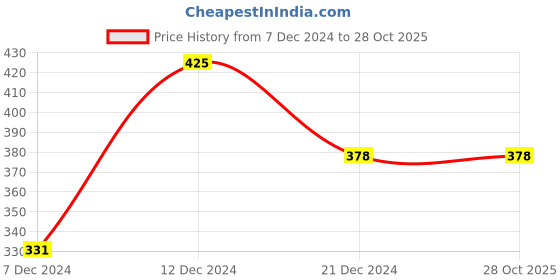 tatacliq.com Zivame Blue Pyjamas zivame Price History Graph from 7 Dec 2024 to 27 Oct 2025